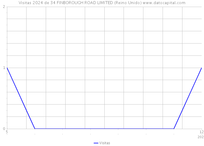 Visitas 2024 de 34 FINBOROUGH ROAD LIMITED (Reino Unido) 