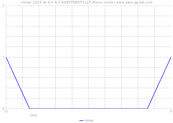 Visitas 2024 de A A & S INVESTMENTS LLP (Reino Unido) 