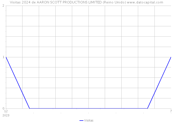 Visitas 2024 de AARON SCOTT PRODUCTIONS LIMITED (Reino Unido) 