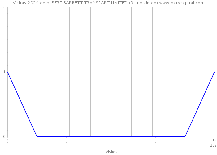 Visitas 2024 de ALBERT BARRETT TRANSPORT LIMITED (Reino Unido) 