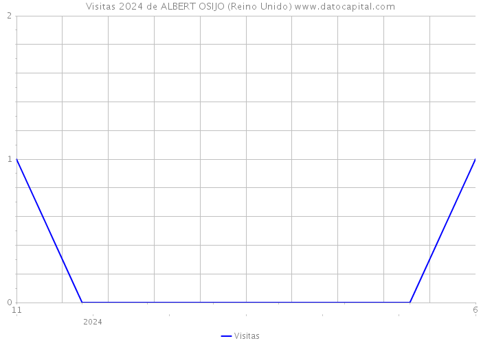 Visitas 2024 de ALBERT OSIJO (Reino Unido) 