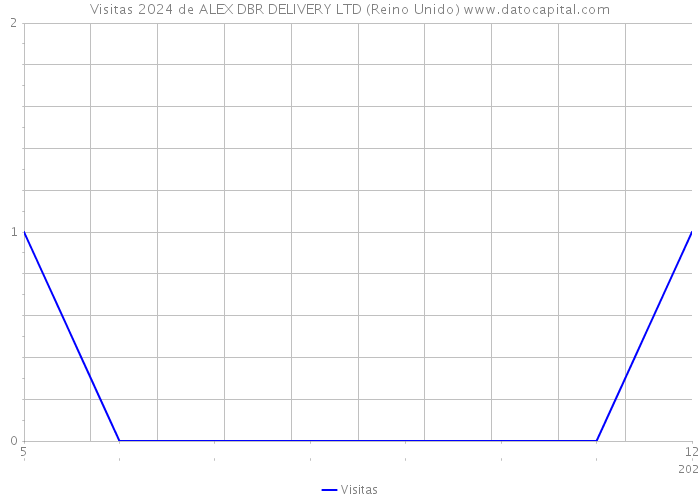 Visitas 2024 de ALEX DBR DELIVERY LTD (Reino Unido) 