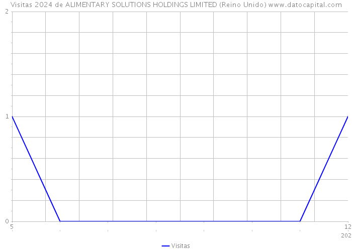 Visitas 2024 de ALIMENTARY SOLUTIONS HOLDINGS LIMITED (Reino Unido) 