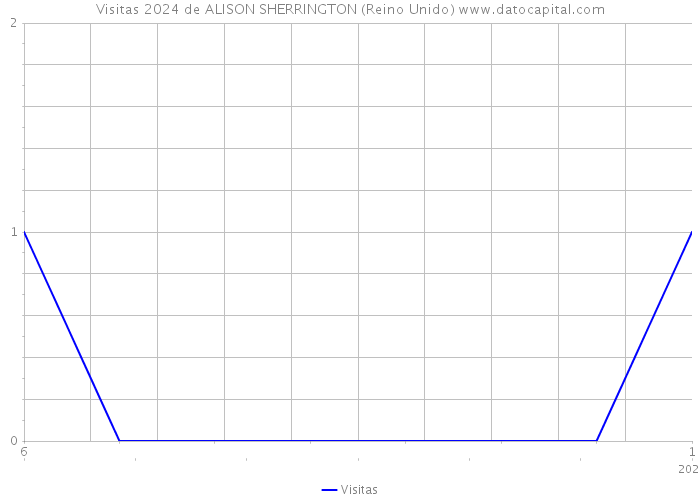 Visitas 2024 de ALISON SHERRINGTON (Reino Unido) 