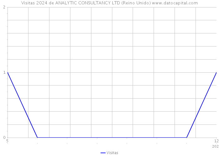 Visitas 2024 de ANALYTIC CONSULTANCY LTD (Reino Unido) 