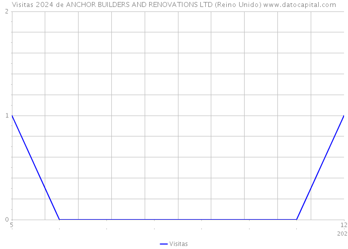 Visitas 2024 de ANCHOR BUILDERS AND RENOVATIONS LTD (Reino Unido) 