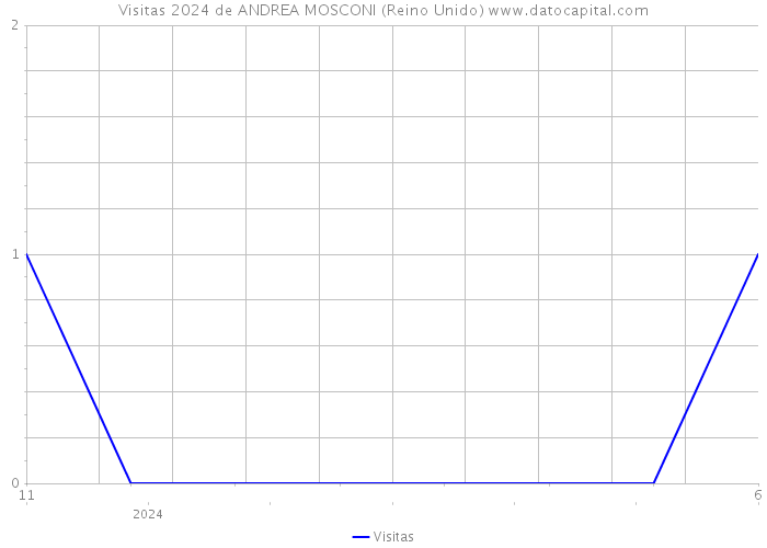 Visitas 2024 de ANDREA MOSCONI (Reino Unido) 