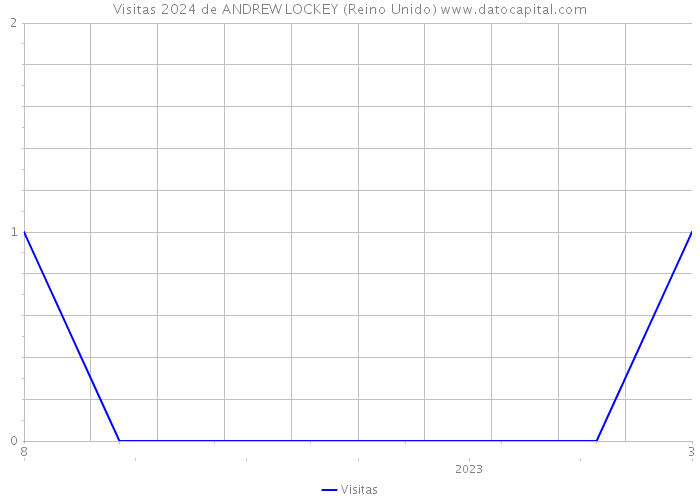 Visitas 2024 de ANDREW LOCKEY (Reino Unido) 