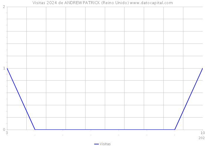 Visitas 2024 de ANDREW PATRICK (Reino Unido) 