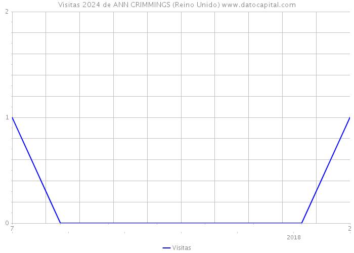 Visitas 2024 de ANN CRIMMINGS (Reino Unido) 