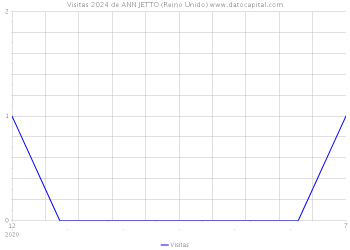 Visitas 2024 de ANN JETTO (Reino Unido) 