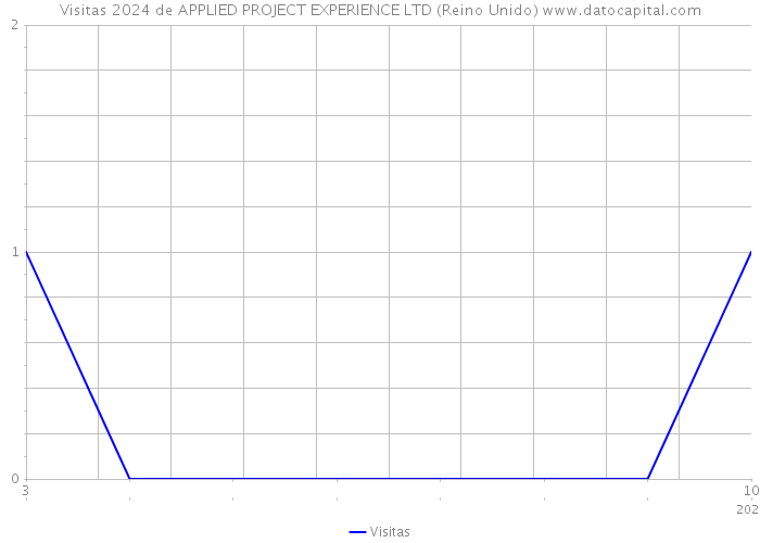 Visitas 2024 de APPLIED PROJECT EXPERIENCE LTD (Reino Unido) 