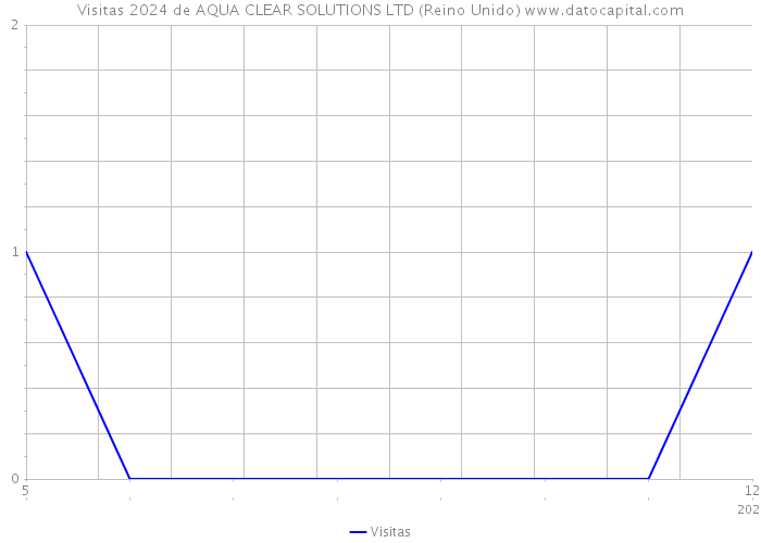 Visitas 2024 de AQUA CLEAR SOLUTIONS LTD (Reino Unido) 