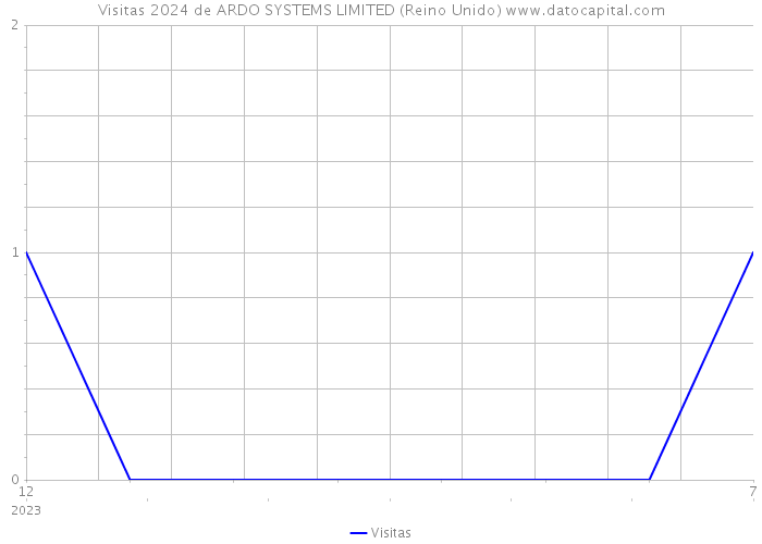 Visitas 2024 de ARDO SYSTEMS LIMITED (Reino Unido) 