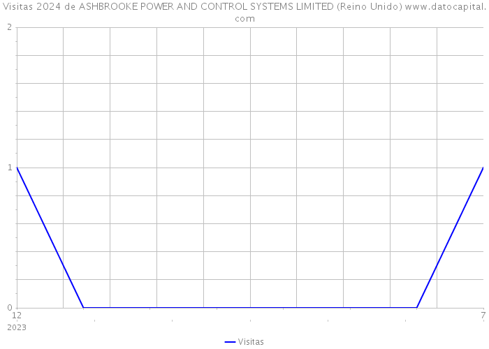 Visitas 2024 de ASHBROOKE POWER AND CONTROL SYSTEMS LIMITED (Reino Unido) 