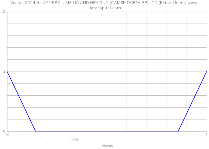 Visitas 2024 de ASPIRE PLUMBING AND HEATING (CAMBRIDGESHIRE) LTD (Reino Unido) 