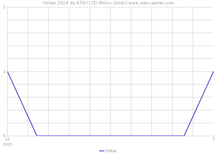 Visitas 2024 de ATAX LTD (Reino Unido) 