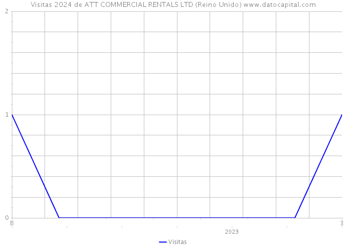 Visitas 2024 de ATT COMMERCIAL RENTALS LTD (Reino Unido) 