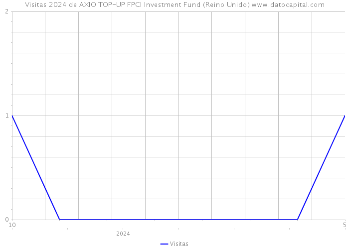 Visitas 2024 de AXIO TOP-UP FPCI Investment Fund (Reino Unido) 
