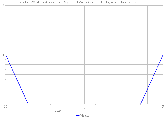 Visitas 2024 de Alexander Raymond Wells (Reino Unido) 