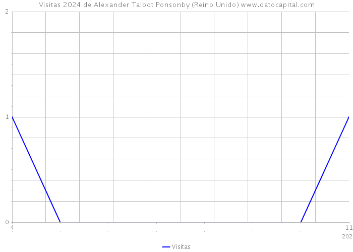 Visitas 2024 de Alexander Talbot Ponsonby (Reino Unido) 