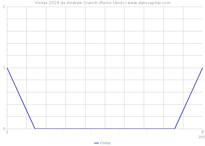 Visitas 2024 de Andrew Cranch (Reino Unido) 