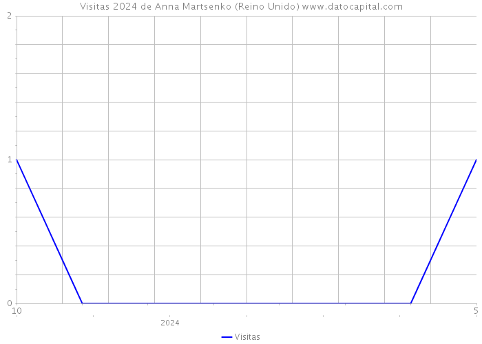 Visitas 2024 de Anna Martsenko (Reino Unido) 