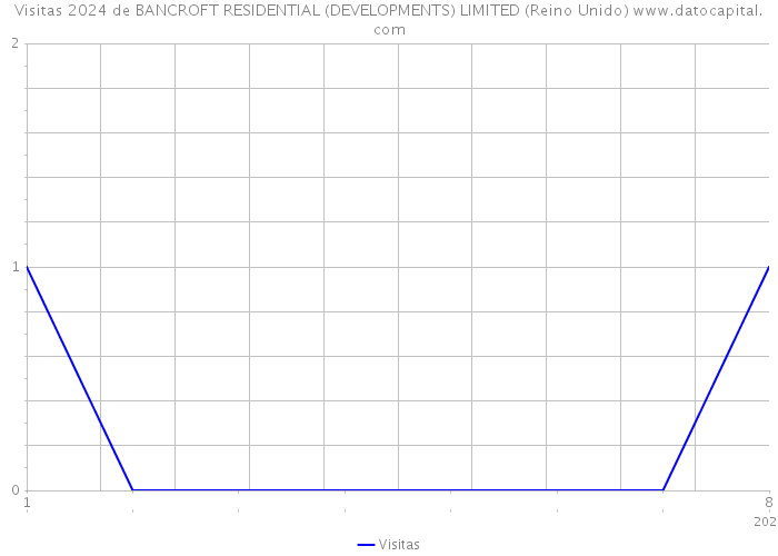 Visitas 2024 de BANCROFT RESIDENTIAL (DEVELOPMENTS) LIMITED (Reino Unido) 