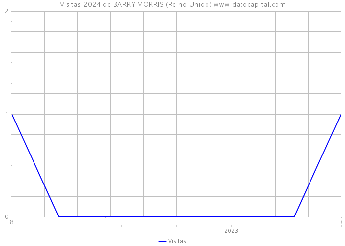 Visitas 2024 de BARRY MORRIS (Reino Unido) 