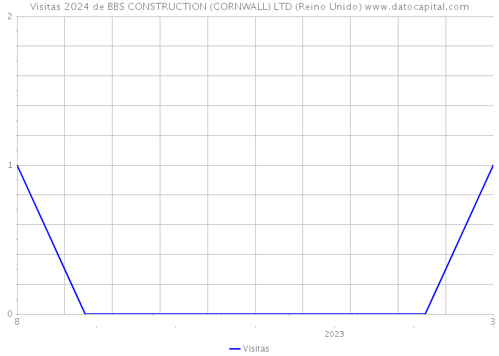 Visitas 2024 de BBS CONSTRUCTION (CORNWALL) LTD (Reino Unido) 