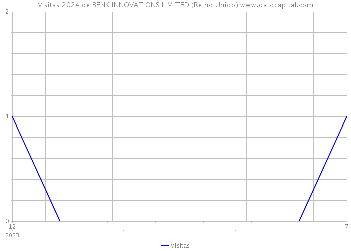 Visitas 2024 de BENK INNOVATIONS LIMITED (Reino Unido) 