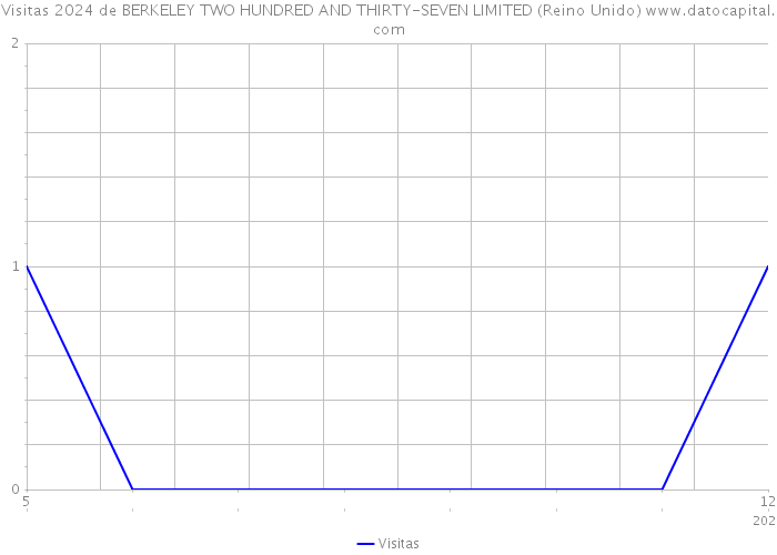 Visitas 2024 de BERKELEY TWO HUNDRED AND THIRTY-SEVEN LIMITED (Reino Unido) 