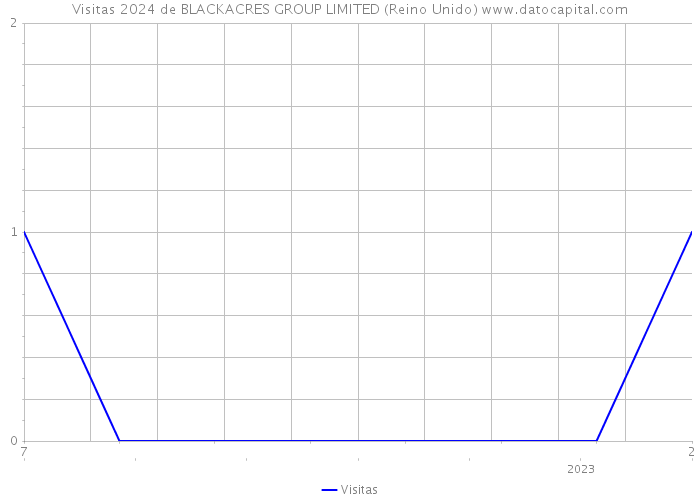 Visitas 2024 de BLACKACRES GROUP LIMITED (Reino Unido) 