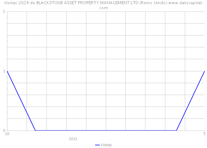 Visitas 2024 de BLACKSTONE ASSET PROPERTY MANAGEMENT LTD (Reino Unido) 