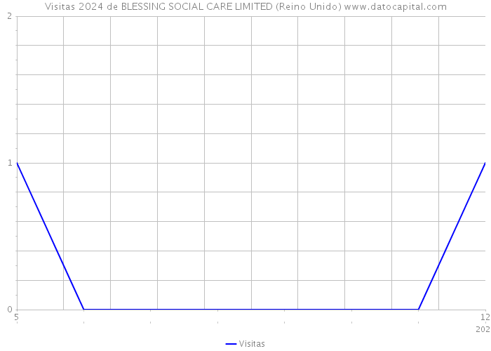 Visitas 2024 de BLESSING SOCIAL CARE LIMITED (Reino Unido) 