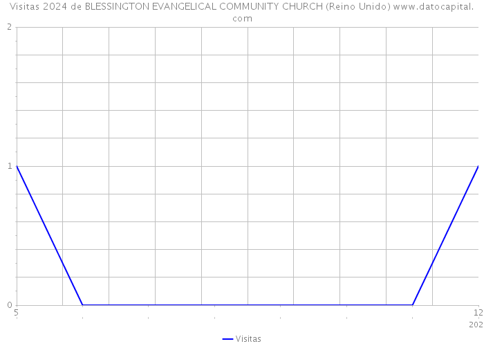 Visitas 2024 de BLESSINGTON EVANGELICAL COMMUNITY CHURCH (Reino Unido) 