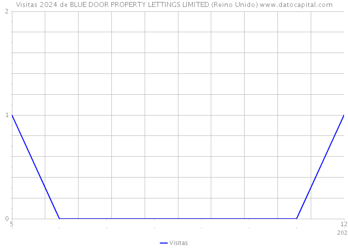 Visitas 2024 de BLUE DOOR PROPERTY LETTINGS LIMITED (Reino Unido) 