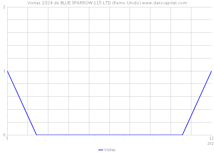 Visitas 2024 de BLUE SPARROW 115 LTD (Reino Unido) 