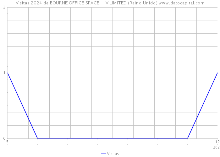 Visitas 2024 de BOURNE OFFICE SPACE - JV LIMITED (Reino Unido) 