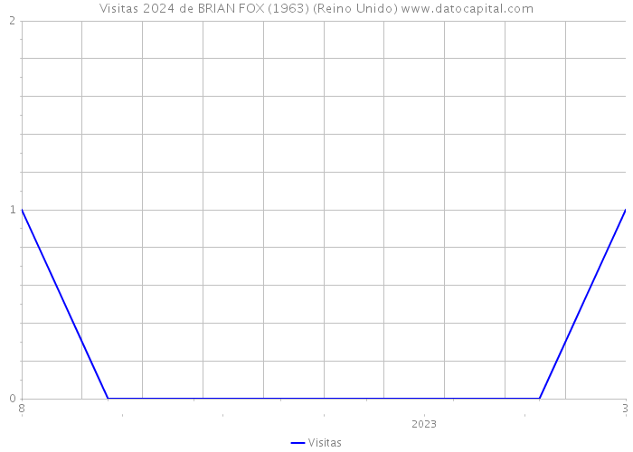 Visitas 2024 de BRIAN FOX (1963) (Reino Unido) 