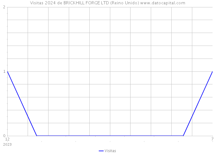 Visitas 2024 de BRICKHILL FORGE LTD (Reino Unido) 