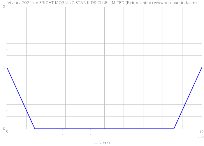 Visitas 2024 de BRIGHT MORNING STAR KIDS CLUB LIMITED (Reino Unido) 