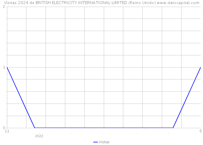 Visitas 2024 de BRITISH ELECTRICITY INTERNATIONAL LIMITED (Reino Unido) 