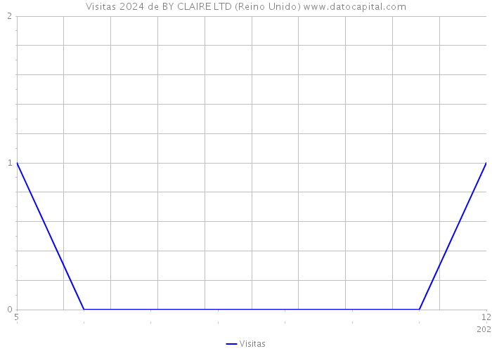 Visitas 2024 de BY CLAIRE LTD (Reino Unido) 