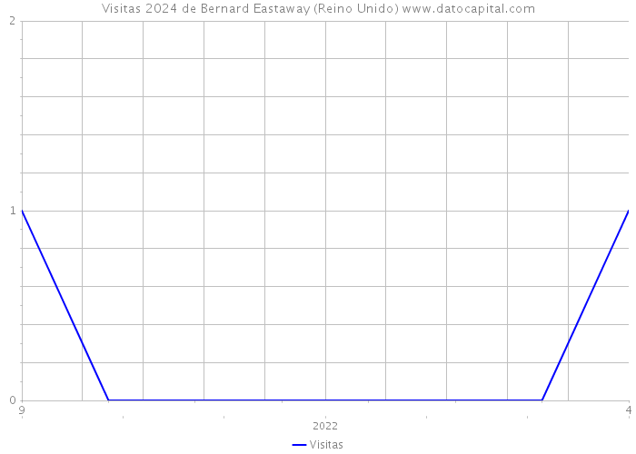Visitas 2024 de Bernard Eastaway (Reino Unido) 