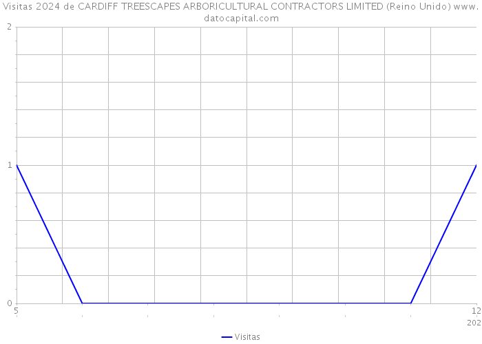 Visitas 2024 de CARDIFF TREESCAPES ARBORICULTURAL CONTRACTORS LIMITED (Reino Unido) 