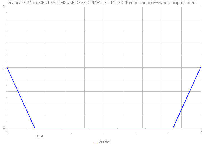 Visitas 2024 de CENTRAL LEISURE DEVELOPMENTS LIMITED (Reino Unido) 