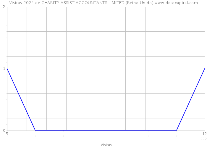 Visitas 2024 de CHARITY ASSIST ACCOUNTANTS LIMITED (Reino Unido) 