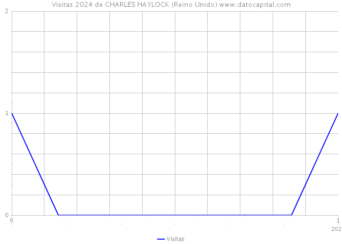 Visitas 2024 de CHARLES HAYLOCK (Reino Unido) 