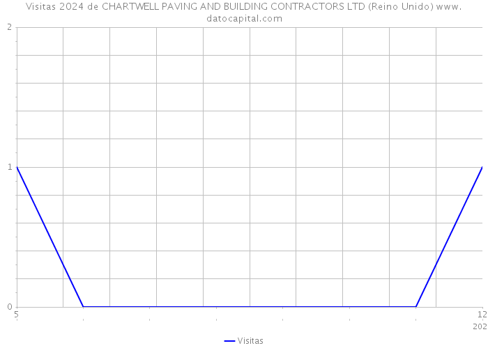 Visitas 2024 de CHARTWELL PAVING AND BUILDING CONTRACTORS LTD (Reino Unido) 